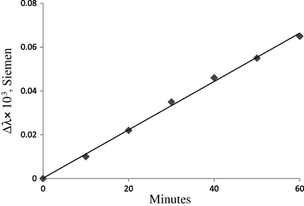Effect of irradiation time. [ETU] = 1 × 10−2 M, [MB] = 2.68 × 10−5 M, [CTAB] = 1 mM and solvent = water.