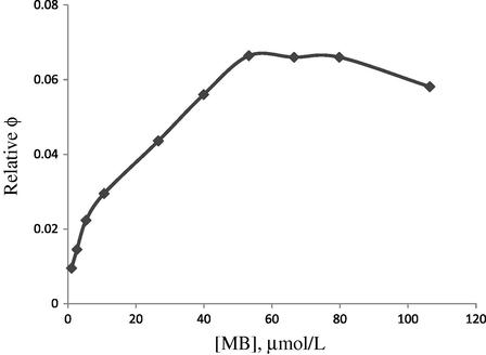 Effect of MB concentration. [ETU] = 1 × 10−2 M, [CTAB] = 1 mM, solvent = water.