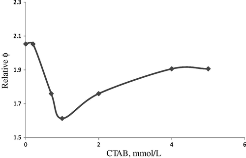 Effect of CTAB concentration. [ETU] = 1.0 × 10−2 M, [MB] = 2.68 × 10−5 M, solvent = water.