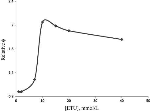Effect of varying ETU concentration. [MB] = 2.68 × 10−5 M, [CTAB] = 0.9 mM, solvent = water.