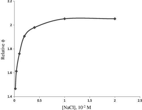 Effect of NaCl concentration. [ETU] = 1.0 × 10−2 M, [MB] = 5.35 × 10−5 M, [CTAB] = 0.9 mM, solvent = water.