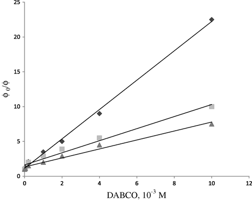 Effect of DABCO concentration. [ETU] = 4.0 × 10−3 M, [MB] = 2.68 × 10−5 M, [CTAB] = 0.9 mM. Solvent = water system (♦), acetonitrile:water, 1:9 (■), methanol:water, 1:9 (▴).