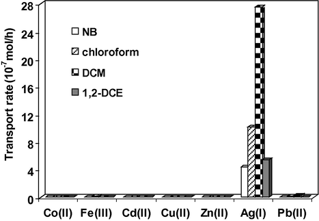 Comparison of the results of metal ions transport (water/organic solvent/water) studies for Kryptofix5. Source phase: pH 5 containing metal cations at 0.01M (10 ml). Membrane phase: contains the ligand (1.0 × 10−3 M) (50 ml). Receiving phase: pH 3 (30 ml), stirred for 24 h.