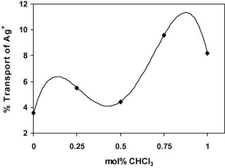 Changes of Ag+ ion transport with the composition of the CHCl3–NB binary system. Source phase: pH 5 containing metal ions at 0.01M (10 ml). Membrane phase: contains Kryptofix5 (1.0 × 10−3 M) in CHCl3–NB binary solvents (50 ml). Receiving phase: pH 3 (30 ml), stirred for 24 h.
