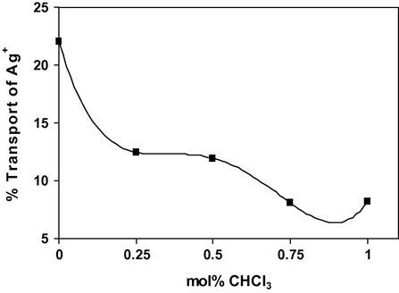 Changes of Ag+ ion transport with the composition of the CHCl3–DCM binary system. Source phase: pH 5 containing metal ions at 0.01M (10 ml). Membrane phase: contains Kryptofix5 (1.0 × 10−3 M) in CHCl3–DCM binary solvents (50 ml). Receiving phase: pH 3 (30 ml), stirred for 24 h.