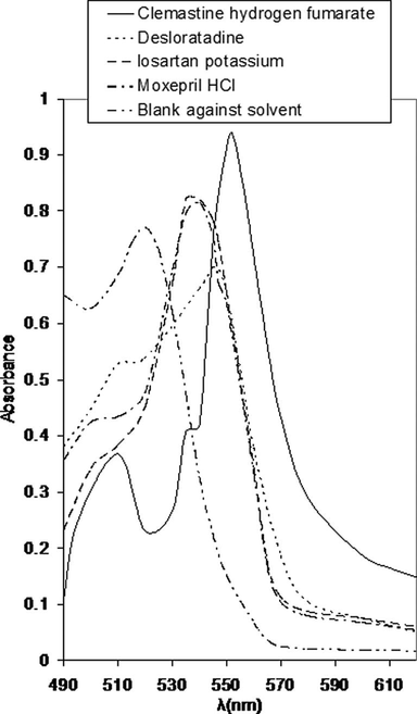 Absorption curves of 11.25 μg/ml clemastine hydrogen fumarate, 2.81 μg/ml desloratadine, 20 μg/ml losartan potassium, 15 μg/ml moxepril HCl with eosin.