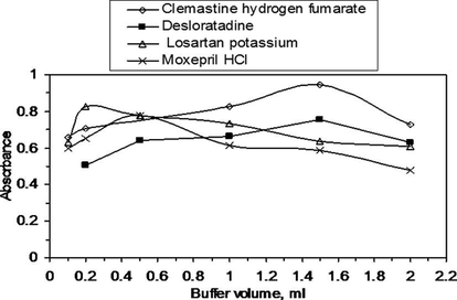 Effect of buffer volume on the ion pair complex formation between eosin and 11.25 μg/ml clemastine hydrogen fumarate, 2.81 μg/ml desloratadine, 20 μg/ml losartan potassium, 15 μg/ml moxepril HCl.