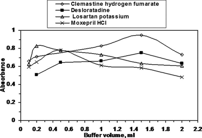 Effect of eosin volume on absorbance of 10 μg/ml clemastine hydrogen fumarate, 2.81 μg/ml desloratadine, 20 μg/ml losartan potassium and 15 μg/ml moxepril HCl .