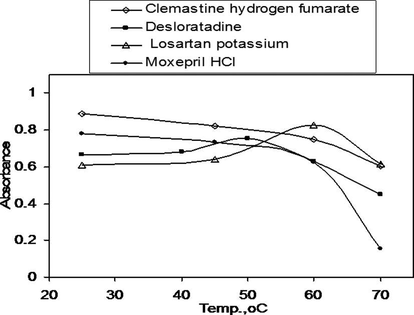 Effect of temperature on absorbance of 10 μg/ml clemastine hydrogen fumarate, 2.81 μg/ml desloratadine, 20 μg/ml losartan potassium and 15 μg/ml moxepril HCl.
