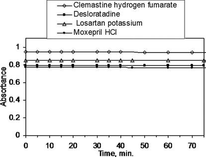 Stability of the ion pair complex formed between eosin and 11.25 μg/ml clemastine hydrogen fumarate, 2.81 μg/ml desloratadine, 20 μg/ml losartan potassium and 15 μg/ml moxepril HCl.