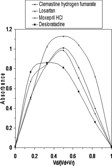 Continuous variation plot for clemastine hydrogen fumarate, desloratadine (1.56 × 10−4 M), losartan potassium and moxepril HCl (3.125 × 10−4 M) with eosin (1.56 × 10−4 and 3.125 × 10−4 M, respectively).