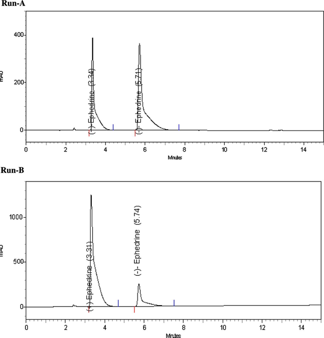 Separation of enantiomers of Ephedrine using Molecularly Imprinted Polymer with (-)-Ephedrine as the template. Concentration of (+)-Ephedrine and (-)-Ephedrine in samples are 1 and 2 mg/mL, respectively, for run A, and 3 and 1 mg/mL, respectively, for run B.