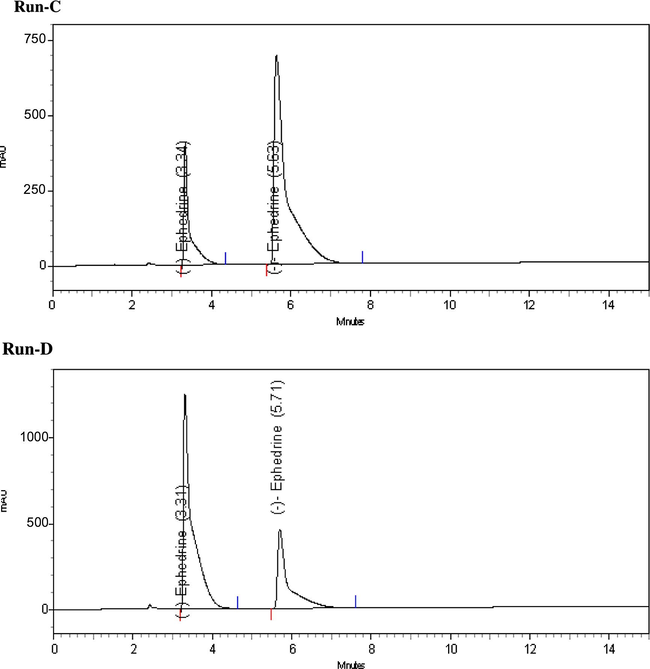 Separation of enantiomers of Ephedrine using Molecularly Imprinted Polymer with (+)-Ephedrine as the template. Concentration of (+)-Ephedrine and (-)-Ephedrine in samples are 1 and 2 mg/mL, respectively, for run C, and 8 and 1 mg/mL, respectively, for run D.
