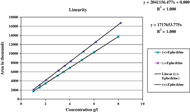 Peak areas of (+)-Ephedrine and (-)-Ephedrine as functions of sample loading on a column using molecularly imprinted polymer with (+)-Ephedrine as the template.