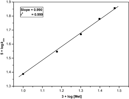 Order plot for the oxidation of methionine by benzimidazolium fluorochromate at 303 K.
