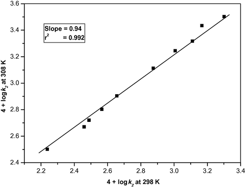 Exner’s plot for oxidation of methionine by benzimidazolium fluorochromate between 4 + log k2 (at 308 K) and 4 + log k2 (at 298 K).