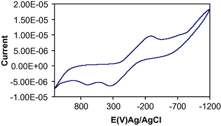 Cyclic voltammogram of [CuL3(H2O)] complex.