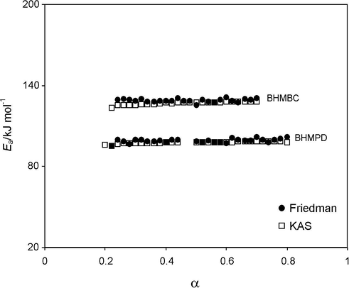 Ea versus α plot for the decomposition of BHMPD and BHMBC under non-isothermal condition.