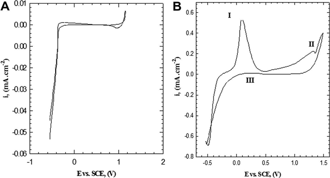 Cyclic voltammogram of Pt-electrode from solution containing 0.3 M HCl and 0.05 M Na2SO4 at 309 K with scan rate of 25 mV s−1 in (A) absence of monomer, (B) 0.001 M monomer.