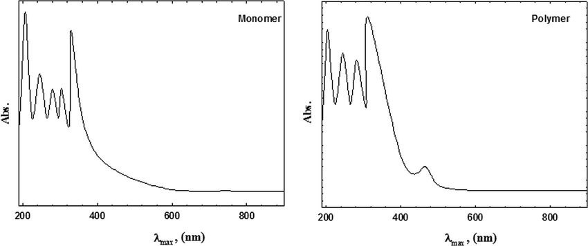 UV–vis spectra of 2-ABT monomer and the prepared polymer.