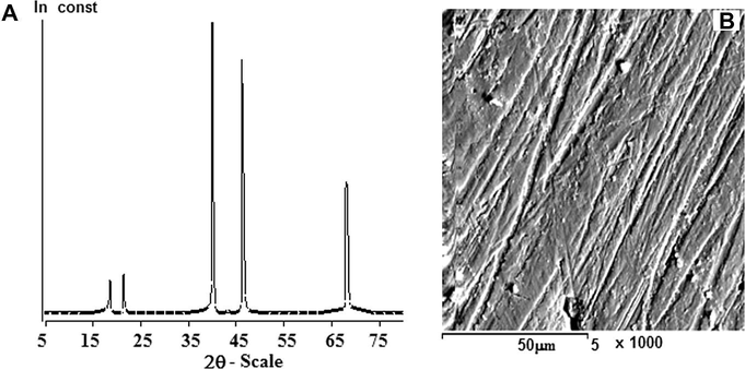(A) X-ray diffraction pattern of poly (2-ABT). (B) The picture of scanning electron microscope of poly (2-ABT).