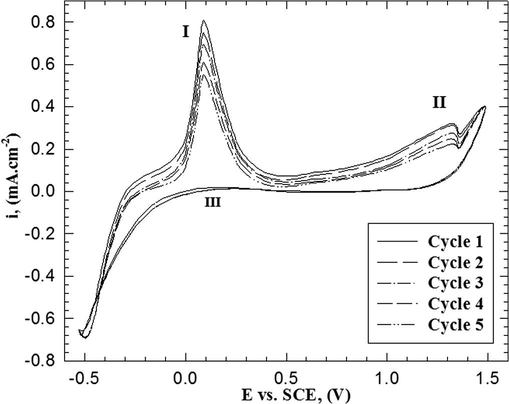 Repetitive cycling of electropolymerization of 2-ABT from solution containing 0.001 M monomer, 0.3 M HCl and 0.05 M Na2SO4 at 309 K with scan rate of 25 mV s−1.