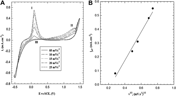 (A) Effect of scan rate on the electropoly-merization of 2-ABT from solution containing 0.001 M monomer, 0.3 M HCl and 0.05 M Na2SO4 at 309 K. (B) Relation between IpI vs. v1/2.