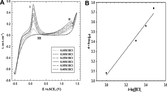 (A) Cyclic voltammogram curves for the effect of HCl concentration on the electropolymerization of 2-ABT from solution containing 0.001 M monomer and 0.05 M Na2SO4 at 309 K with scan rate of 25 mV s−1. (B) Double logarithmic plot of ipI versus HCl concentrations.