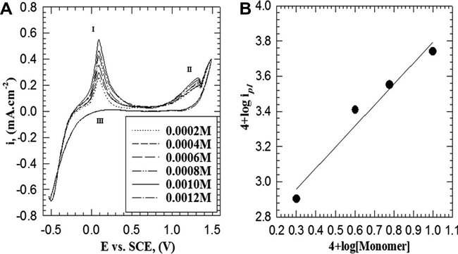 (A) Cyclic voltammogram curves for the effect of monomer concentration on the electropolymerization of 2-ABT from solution containing 0.3 M HCl and 0.05 M Na2SO4 at 309 K with scan rate of 25 mV s−1. (B) Double logarithmic plot of ipI versus monomer concentrations.