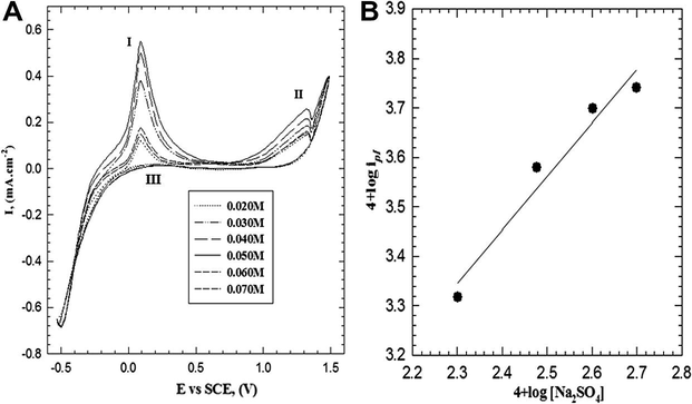 (A) Cyclic voltammogram curves for the effect of electrolyte concentration on the electropolymerization of 2-ABT from solution containing 0.3 M HCl and 0.001 M monomer at 309 K with scan rate of 25 mV s−1. (B) Double logarithmic plot of ipI versus Na2SO4 concentrations.