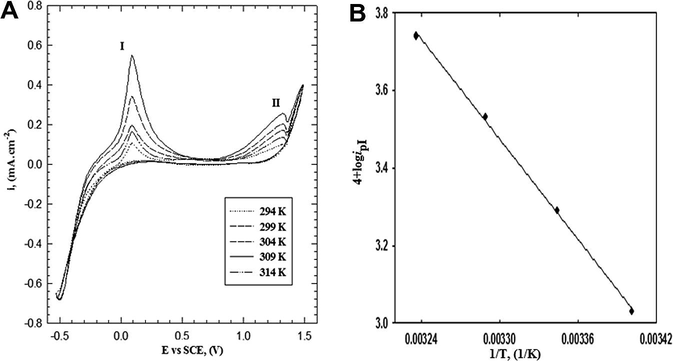 (A) Cyclic voltammogram curves for the effect of temperature on the electropolymerization of 2-ABT from solution containing 0.3 M HCl, 0.007 M monomer and 0.05 M Na2SO4 with scan rate of 25 mV s−1. (B) Arrhenius plot of the electropolymerization of 2-ABT to radical cation.