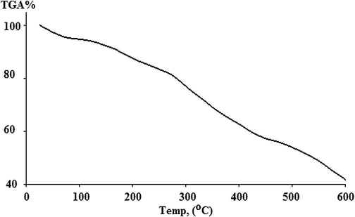 TGA of poly (2-ABT).