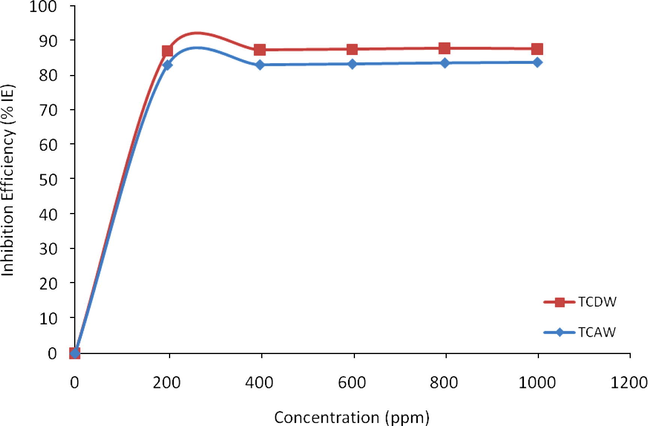 The relationship between percentage of inhibition with concentration of T. crispa extracts.