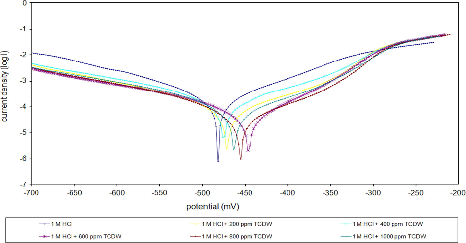 Potentiodynamic polarization curves for mild steel in 1 M HCl containing different concentrations of TCDW.