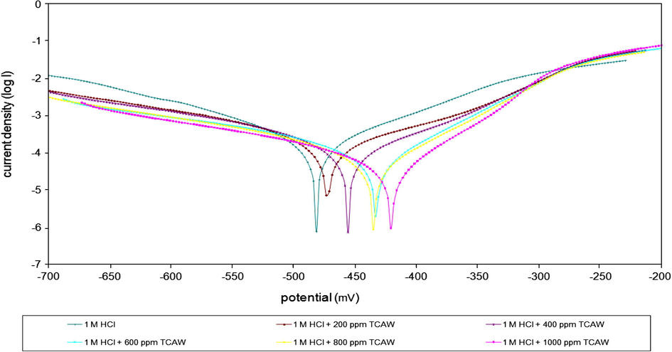Potentiodynamic polarization curves for mild steel in 1 M HCl containing different concentrations of TCAW.