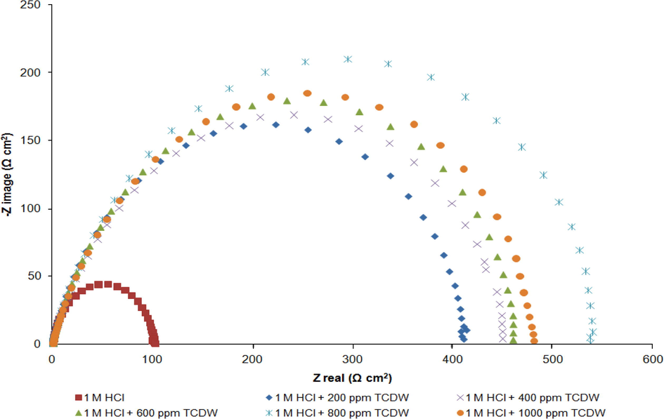 Nyquist plots for mild steel in 1 M HCl containing different concentrations of TCDW.