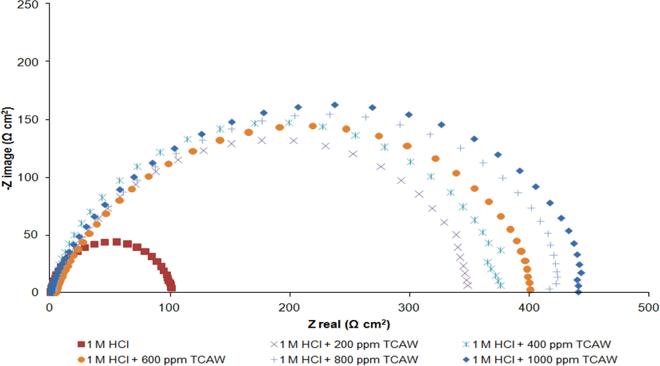 Nyquist plots for mild steel in 1 M HCl containing different concentrations of TCAW.
