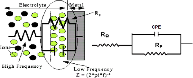 Equivalent circuit for the impedance spectra.