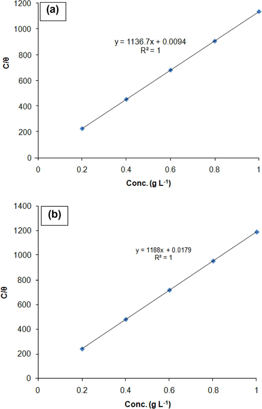 Langmuir adsorption plot for mild steel in 1 M HCl containing different concentration of (a) TCDW and (b) TCAW.