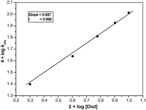 Order plot for the oxidation of ethanediol by tripropylammonium fluorochromate at 303 K.