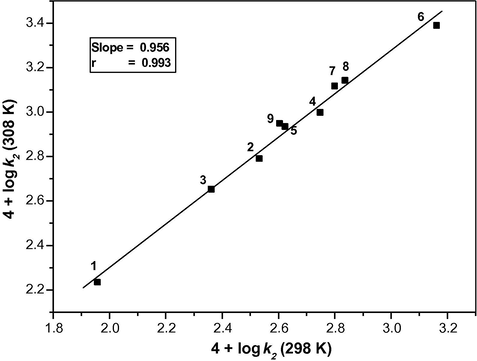 Exner’s plot for the oxidation of diols by tripropylammonium fluorochromate between 4 + log k2 (at 308 K) and 4 + log k2 (at 298 K). (1) Ethane-1,2-diol; (2) propane-1,2-diol; (3) propane-1,3-diol; (4) butane-1,2-diol; (5) butane-1,4-diol; (6) butane-2,3-diol; (7) pentane-1,2-diol; (8) pentane-1,3-diol; (9) pentane-1,5-diol.