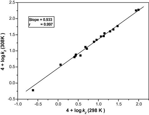 Exner’s plot for the oxidation of ethanediol by tripropylammonium fluorochromate between 4 + log k2 (at 308 K) and 4 + log k2 (at 298 K) at 18 different organic solvents.