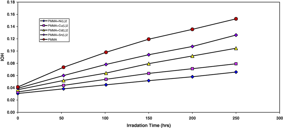 The relationship between the hydroxyl index and irradiation time for PMMA films (40 μm thickness). Containing different additives, concentration of additives are fixed at 0.5% by weight.