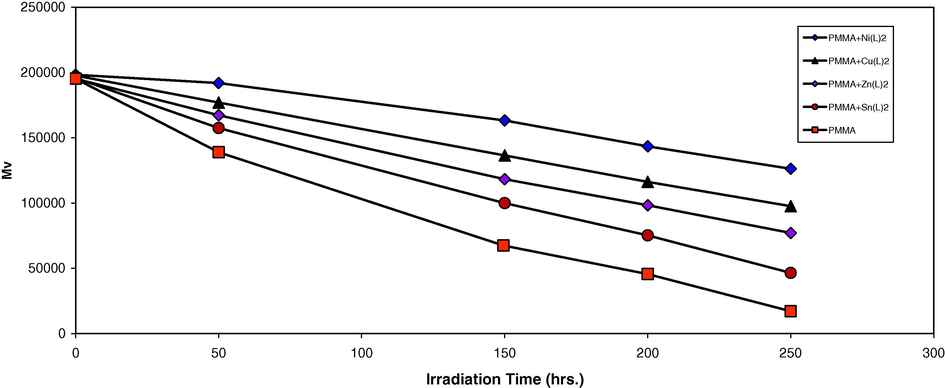 Changes in the viscosity average molecular weight ( M ‾ v ) during irradiation of PMMA films (40 μm) (control) and with 0.5 wt% of additives.