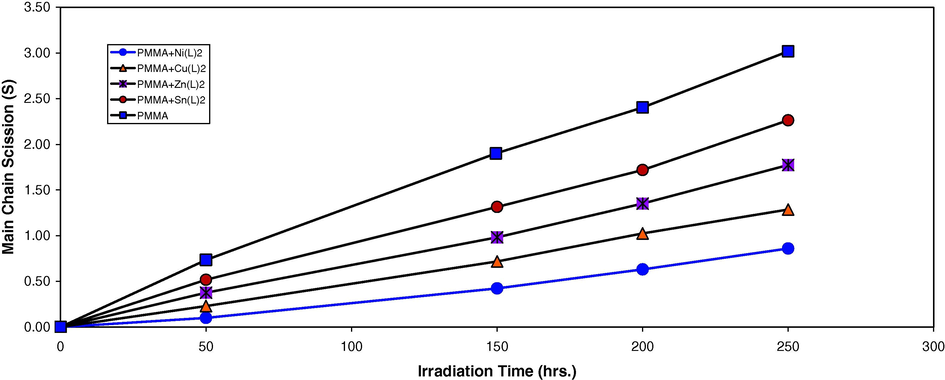 Changes in the main chain scission (S) during irradiation of PMMA films (40 μm) (control) and with 0.5 wt% of additives.