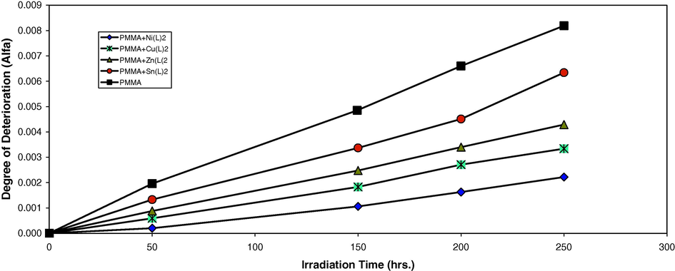 Changes in the degree of deterioration during irradiation of PMMA films (40 μm) (control) and with 0.5 wt% of additives.