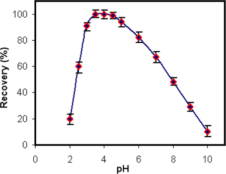 Effect of pH upon the adsorption of Fe on [C6py][PF6] IL-modified silica. Fe concentration: 25 μg L−1; oxine concentration 5.0 × 10−5 mol L−1; sample volume: 50 mL; flow rate: 2.0 mL min−1.