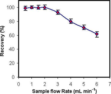 Effect of sample flow rate upon the adsorption of Fe on [C6py][PF6] IL-modified silica. Fe concentration: 25 μg L−1; pH 4.0; oxine concentration 5.0 × 10−6 mol L−1; sample volume: 50 mL.