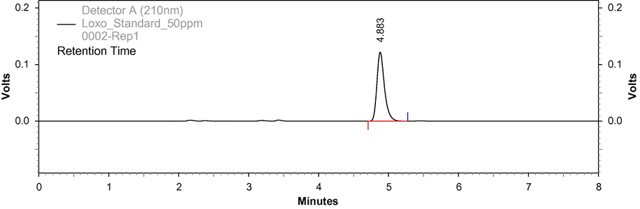 Chromatogram of loxoprofen sodium dihydrate standard.