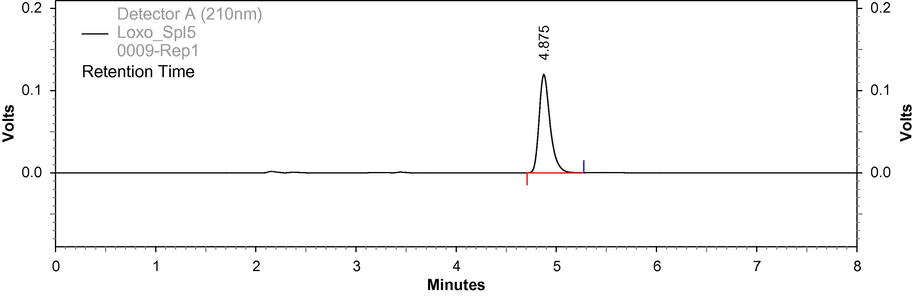 Chromatogram of loxoprofen sodium dihydrate sample (Loxomac).